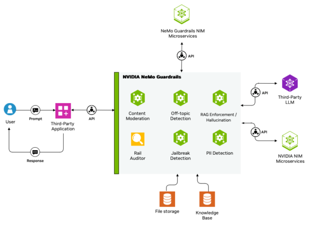 A diagram shows NeMo Guardrails architecture, highlighting content moderation, dialog management, and integration with third-party models and NIM safeguards.