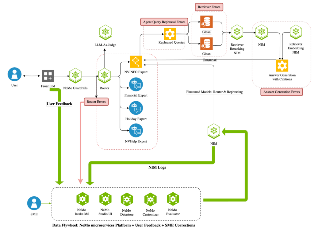 A diagram shows various errors and inefficiencies in this agentic system that can be captured, evaluated, and optimized using the data flywheel.