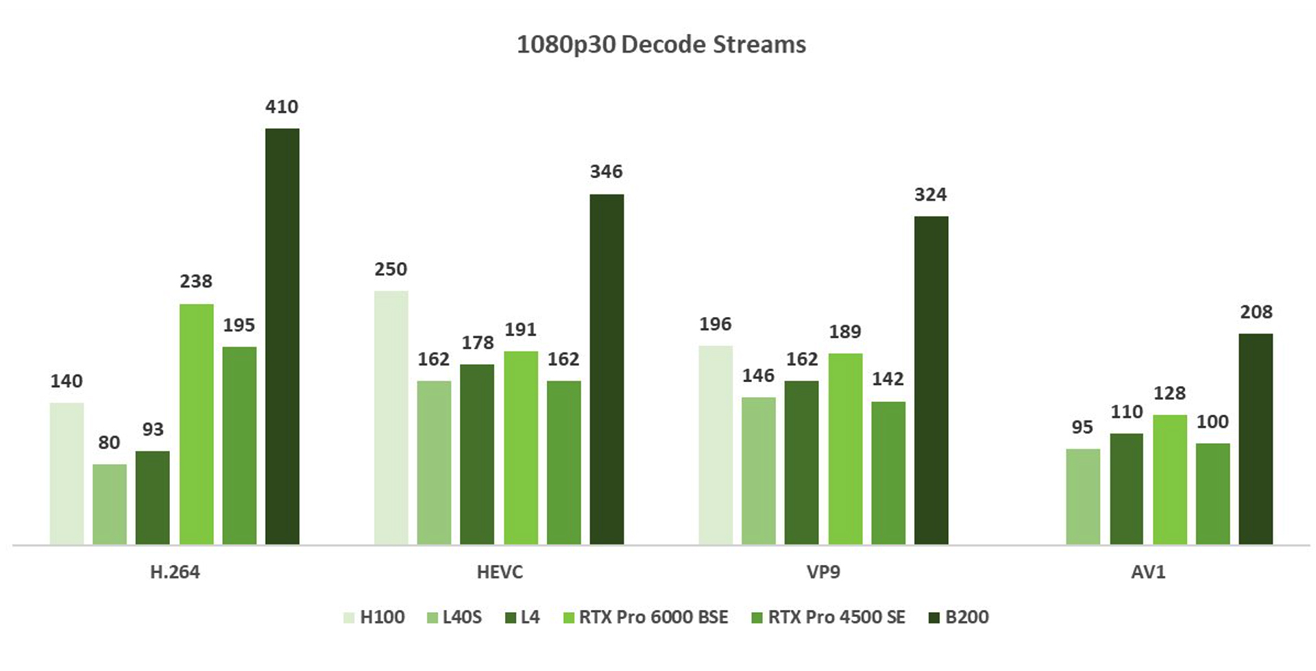 Video Codec SDK decoder performance chart