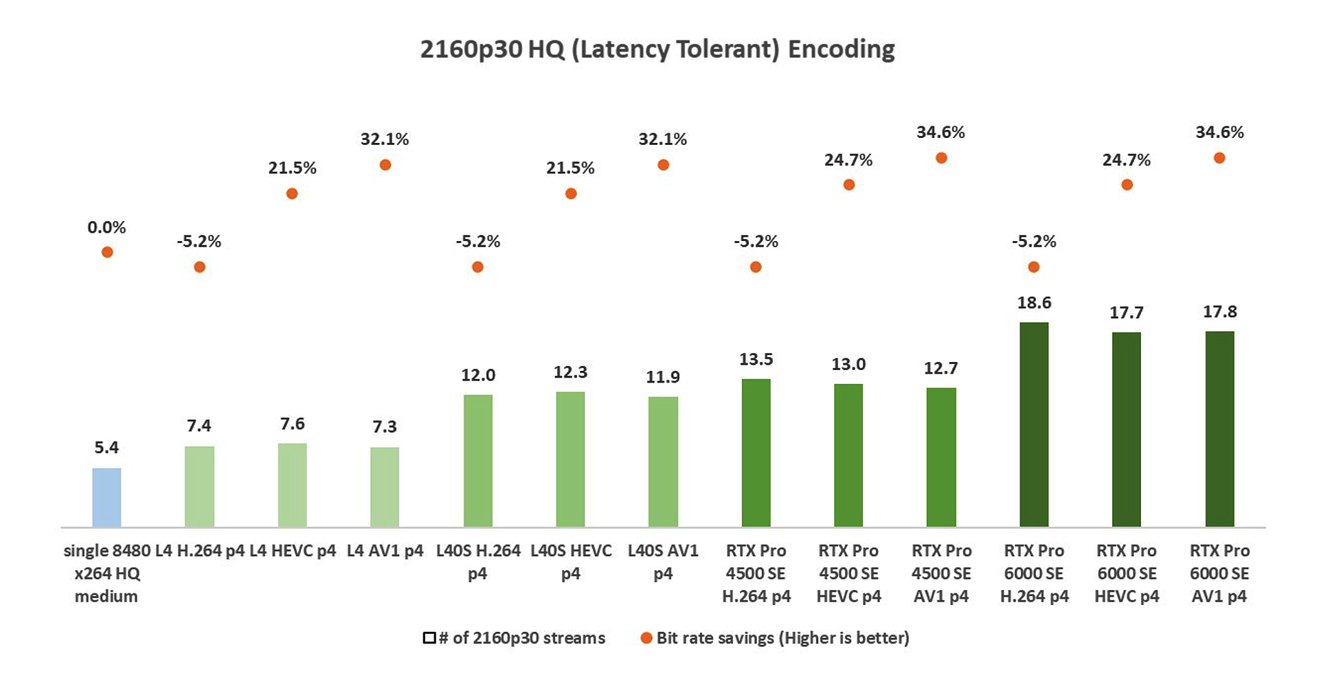 Video Codec SDK encoder performance chart