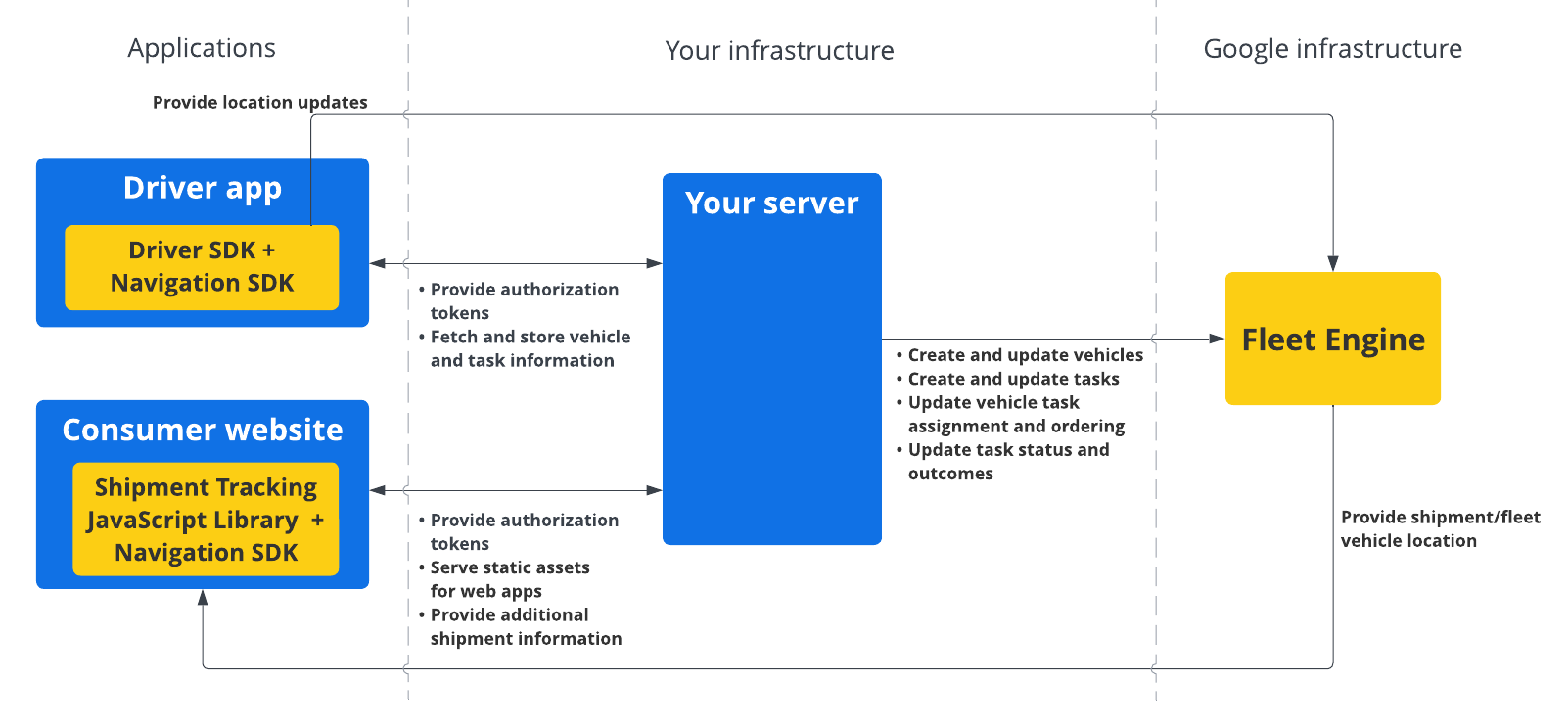 Systemdiagramm, das zeigt, wie das Driver SDK von den Clients über die Kundeninfrastruktur und dann über Fleet Engine und das Kunden-Backend mit der Google-Infrastruktur kommuniziert.