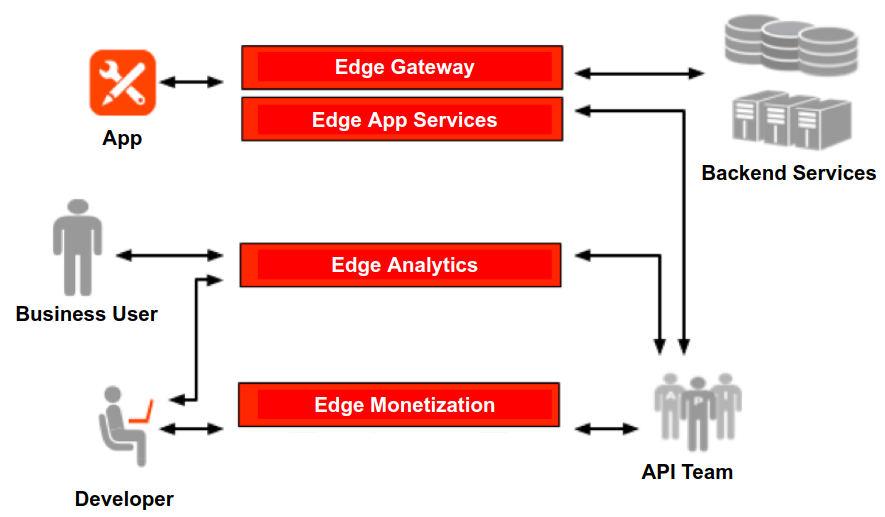 Os módulos de borda conectam diferentes serviços e equipes em uma organização. Por exemplo, o Edge Analytics conecta um usuário empresarial aos serviços de back-end e à equipe de API. A monetização do Edge conecta um desenvolvedor à equipe de API. O app é conectado pelo Edge Gateway e pelos serviços de app do Edge aos serviços de back-end e à equipe de API. Todos esses serviços e equipes estão de alguma forma
interconectados.