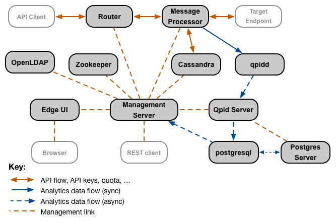 O elemento
central na interação do componente do Edge é o servidor de gerenciamento, que está vinculado à maioria dos outros
componentes. Alguns componentes, como o roteador e o processador de mensagens, interagem diretamente entre si
e com o servidor de gerenciamento. Componentes como Qpid e Postgres
têm componentes de dados secundários que não estão conectados diretamente ao servidor de gerenciamento.