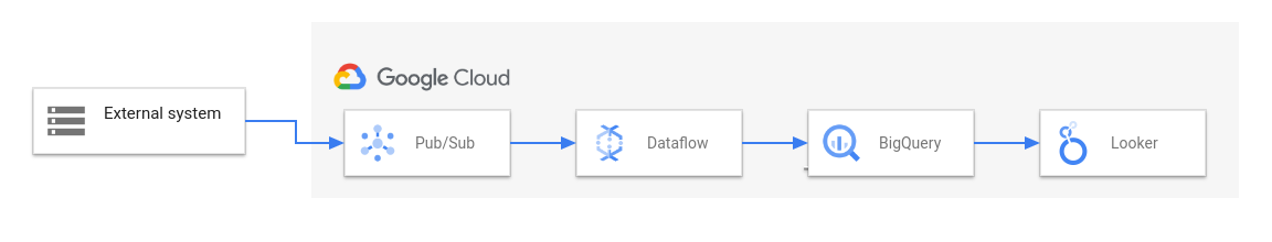 Diagramma di una soluzione ETL e BI che utilizza Dataflow.