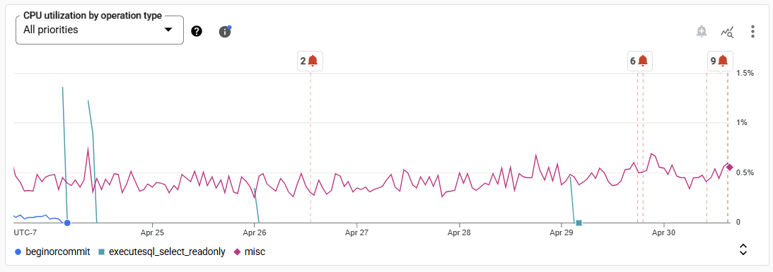 Screenshot del grafico dell'utilizzo della CPU per tipo di operazione, con gli elementi descritti nella sezione seguente.