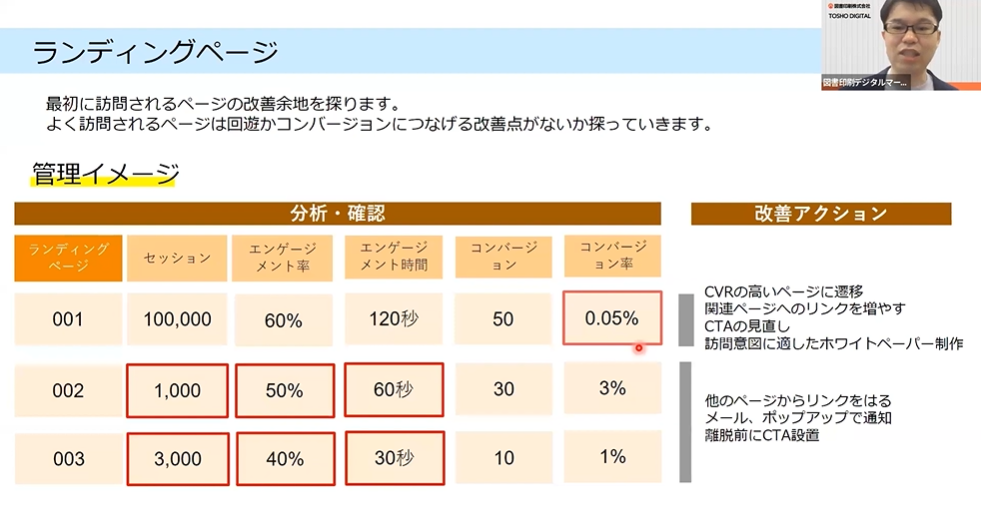 ランディングページの分析