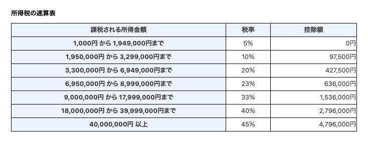 所得税速算表