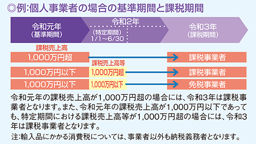 個人事業者の場合の基準期間と課税期間