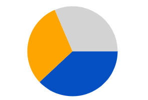 Angular sparkline chart rendered in pie type.