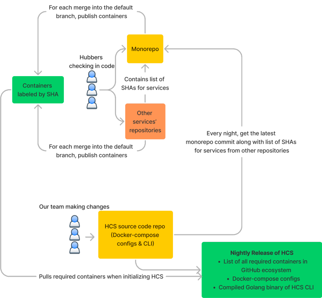 This diagram shows the nightly release cycle of HCS. HCS's repository gets SHAs from the monorepo and other service repositories. Then it publishes a release with all the SHAs, the Docker-Compose configs, and the CLI binary.