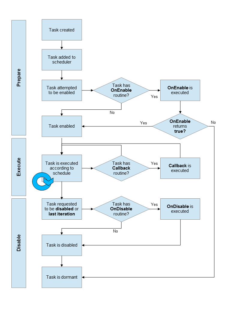 TaskScheduler process diagram