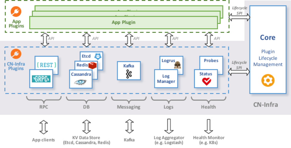 High Level Architecture of cn-infra arch