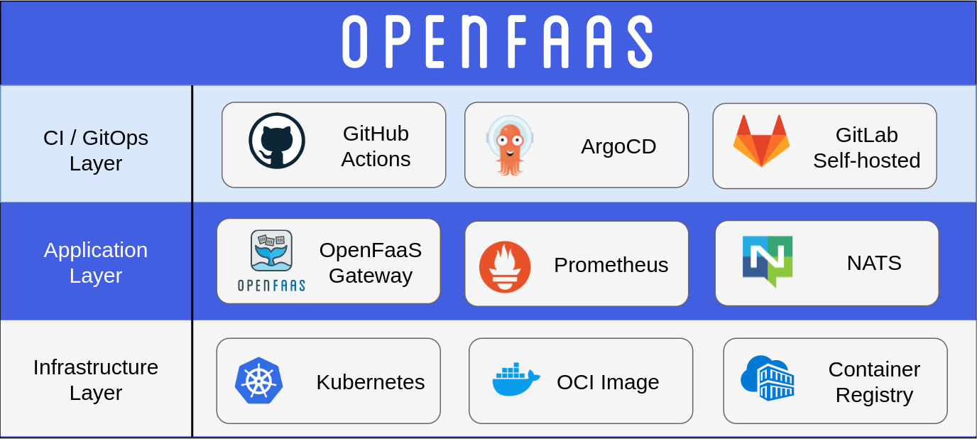 OpenFaaS Stack