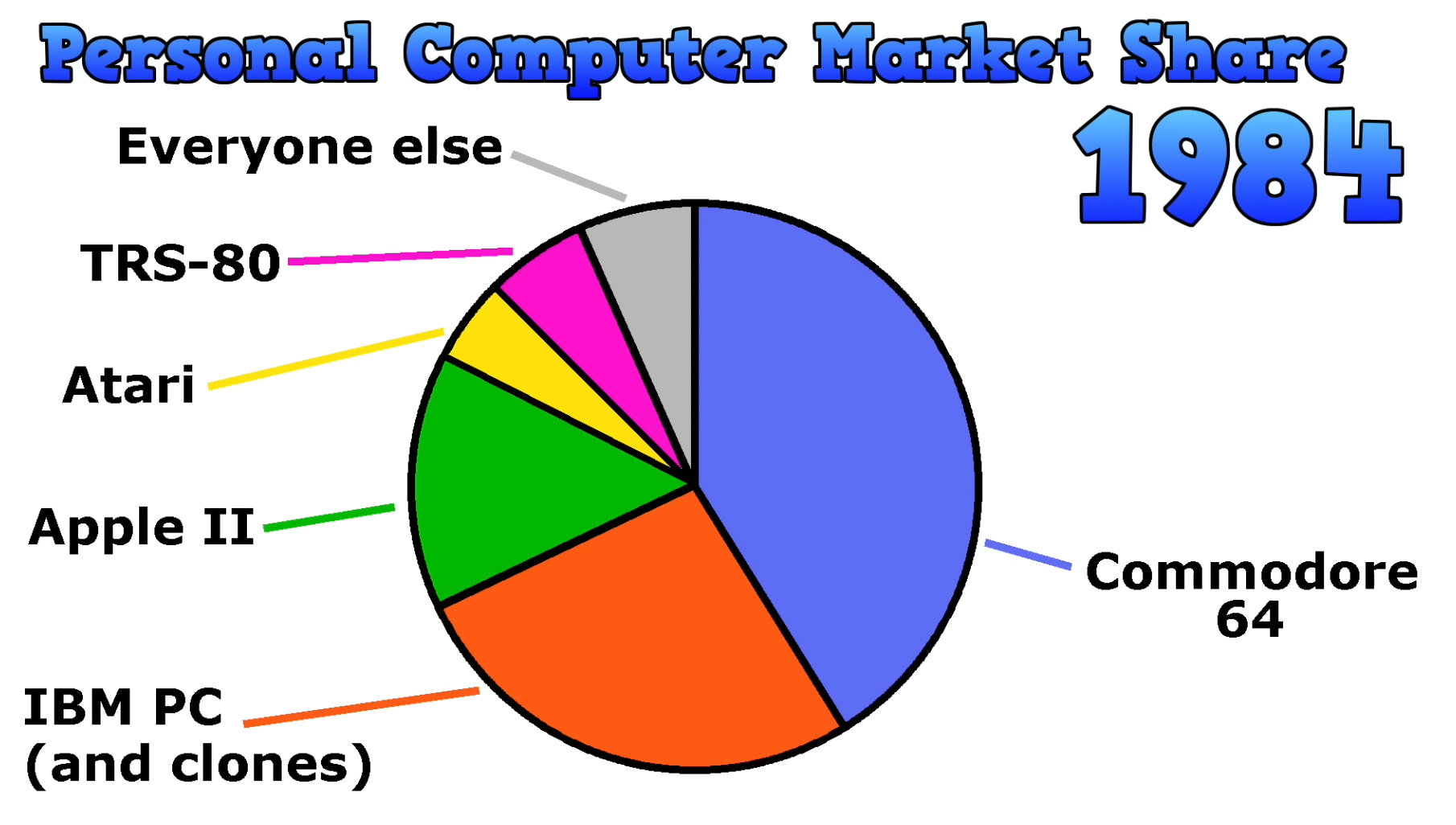 Personal Computer Market Share in 1984