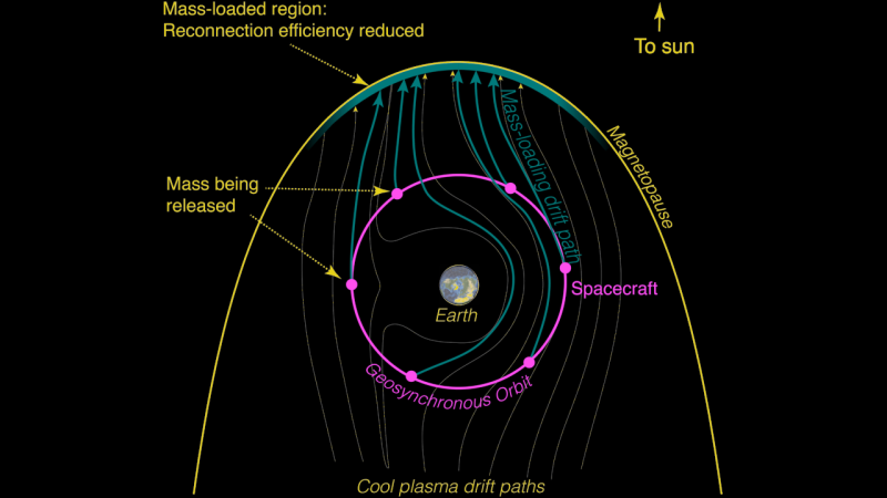 Figure showing the simulated path of gas released in GEO to the magentosheath.