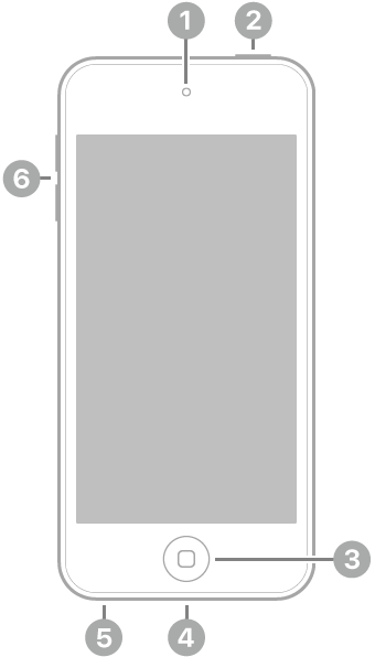 iPod touch 的正面。前置鏡頭位於中間上方。頂端按鈕位於右上方。主畫面按鈕位於中間下方。在底部的邊框,由右至左為 Lightning 接口和耳筒插口。音量按鈕位於左方。