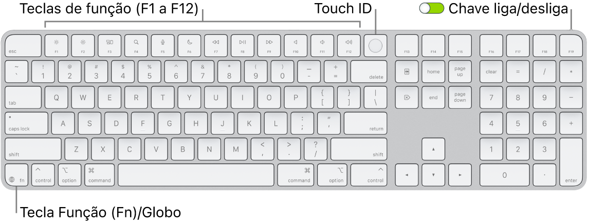 O Magic Keyboard com Touch ID e Teclado Numérico mostrando a linha de teclas de função e o Touch ID ao longo da parte superior e a tecla Função (Fn)/Globo à direita da tecla Delete.