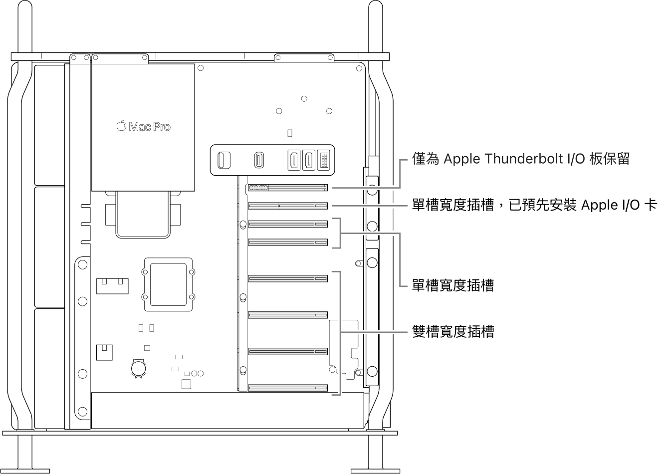 Mac Pro 側面打開並帶有說明框,顯示四個雙槽寬度插槽、兩個單槽寬度插槽、Apple I/O 卡的單槽寬度插槽和 Thunderbolt I/O 板插槽的位置。