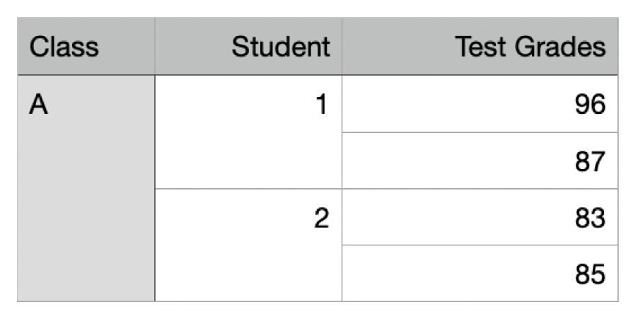 Tabulka se zobrazenými sadami sloučených buněk pro uspořádání klasifikace pro dva studenty v jedné třídě.