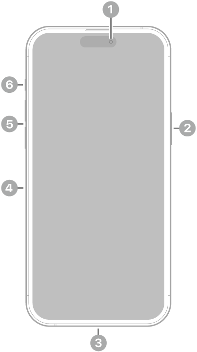 iPhone 14 Pro Max 的正面。前置鏡頭位於中央上方。側邊按鈕位於右邊。Lightning 接口位於底部。在左邊,由下至上為:SIM 卡托盤、音量按鈕,以及「響鈴/靜音」切換。
