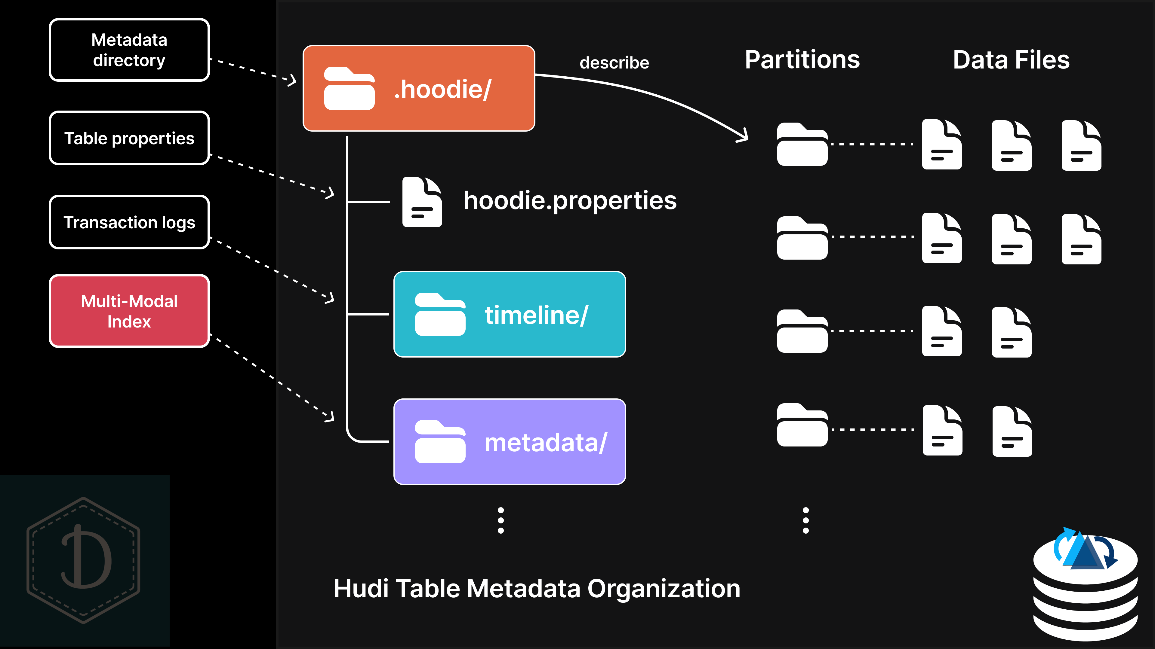 Apache Hudi does XYZ (1/10): File pruning with multi-modal index
