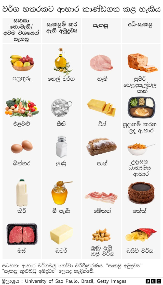 විවිධ ආහාර වර්ග හඳුනා ගැනීමට උපකාර වීම පිණිස ඒවා කාණ්ඩ හතරකට බෙදා දැක්වෙන පද්ධතියක් බොහෝ විට භාවිත වේ. සකස් නොකරන ලද සහ අවම වශයෙන් සැකසූ ආහාර: සැකසූ අමුද්රව්ය: සැකසූ ආහාර සහ අධි-සැකසූ ආහාර යනු එම කාණ්ඩ 4යි.
