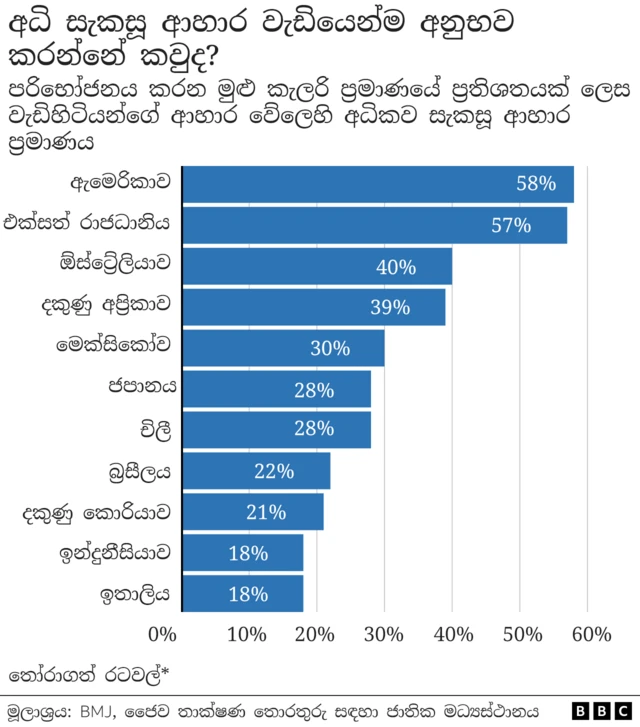 British Medical Journal සහ ජෛව තාක්ෂණ තොරතුරු සඳහා වන එක්සත් ජනපදයේ ජාතික මධ්යස්ථානයට අනුව, අධි-සැකසූ ආහාර වැඩි වශයෙන් අනුභව කරන්නේ එක්සත් රාජධානියේ සහ එක්සත් ජනපදයේ පුද්ගලයින් ය.