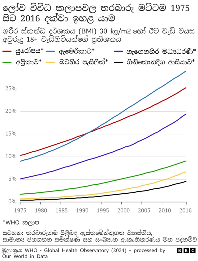 "අධි-සැකසූ ආහාර අනුභව කිරීමේ පළමු හා වඩාත් ම පැහැදිලි බලපෑම තමයි බර වැඩිවීම," පෝෂණය පිළිබඳව ද ලියා ඇති ලන්ඩනයේ යුනිවර්සිටි කොලේජ්හි ප්රතිශක්තිවේදය පිළිබඳ විශේෂඥයෙකු වන ක්රිස් වැන් ටුලෙකන් පවසයි. "මේ කෑමවල කොහොමත් මේදය, ලුණු සහ සීනි අධිකයි. නමුත් විවිධ වර්ණක සහ රසකාරක දාලා ඒවා හදලා තියෙන්නේ ඕනකමින් ම වැඩිපුර කවන්න." ලන්ඩනයේ ඉම්පීරියල් කොලේජ්හි 2024 පෙබරවාරි මාසයේ සිදු කළ අධ්යයනයකින් කියැවෙන්නේ, 2022 වන විට ලොව පුරා බිලියනයකට වඩා වැඩි පිරිසක් ස්ථූලභාවයෙන් පෙළෙමින් සිටි බව ය. එනම්, සෑම අට දෙනෙකුගෙන් එක් පුද්ගලයෙකු ස්ථූලභාවයෙන් පෙළුණු බව ය. තව ද 1992 සහ 2022 අතර කාලය තුළ, වැඩිහිටි කාන්තාවන් ස්ථූලභාවයෙන් පෙළීමේ අනුපාතය දෙගුණයකටත් වඩා වැඩි අගයකින් ද, වැඩිහිටි පිරිමින් සඳහා ආසන්න වශයෙන් තුන් ගුණයකින් ද දරුවන් සහ නව යෞවනයන් සඳහා එය පස් ගුණයකින් ද ඉහළ ගිය බව එහි සඳහන් වේ. එපමණක් නොව, 2016 සිට ලෝක සෞඛ්ය සංවිධානයේ සහ ගෝලීය සෞඛ්ය නිරීක්ෂණාගාරයේ නවතම දත්ත පවසන්නේ, ඇමෙරිකාවේ වැඩිහිටියන්ගෙන් 28%කට වඩා වැඩි ගණනක්, යුරෝපයේ 26%ක්, නැගෙනහිර මධ්යධරණී කලාපයේ 19%ක් සහ අප්රිකාවේ 9%ක් දැන් ස්ථූලභාවයෙන් පෙළෙන බව ය.