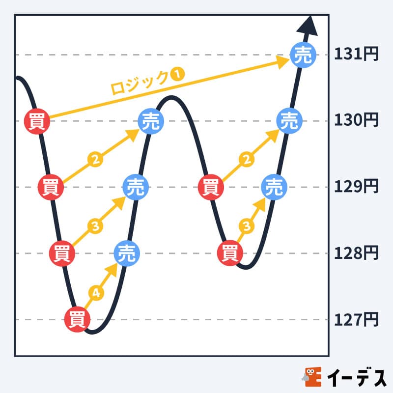 リピート型の自動売買の仕組み