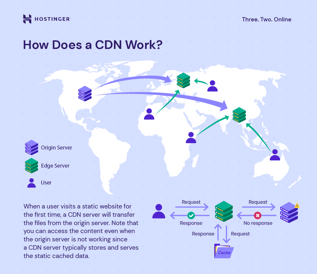 how does a CDN work