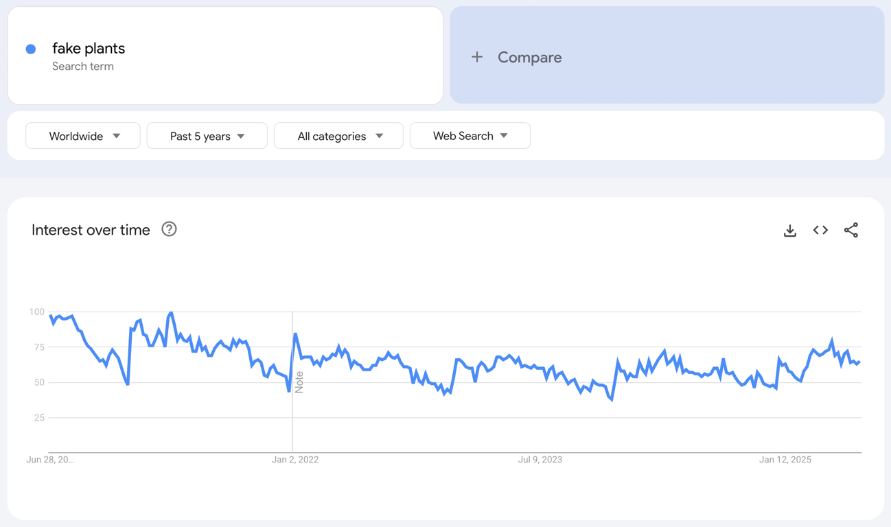 Global Google Trends data of the search term "fake plants" for the past five years.