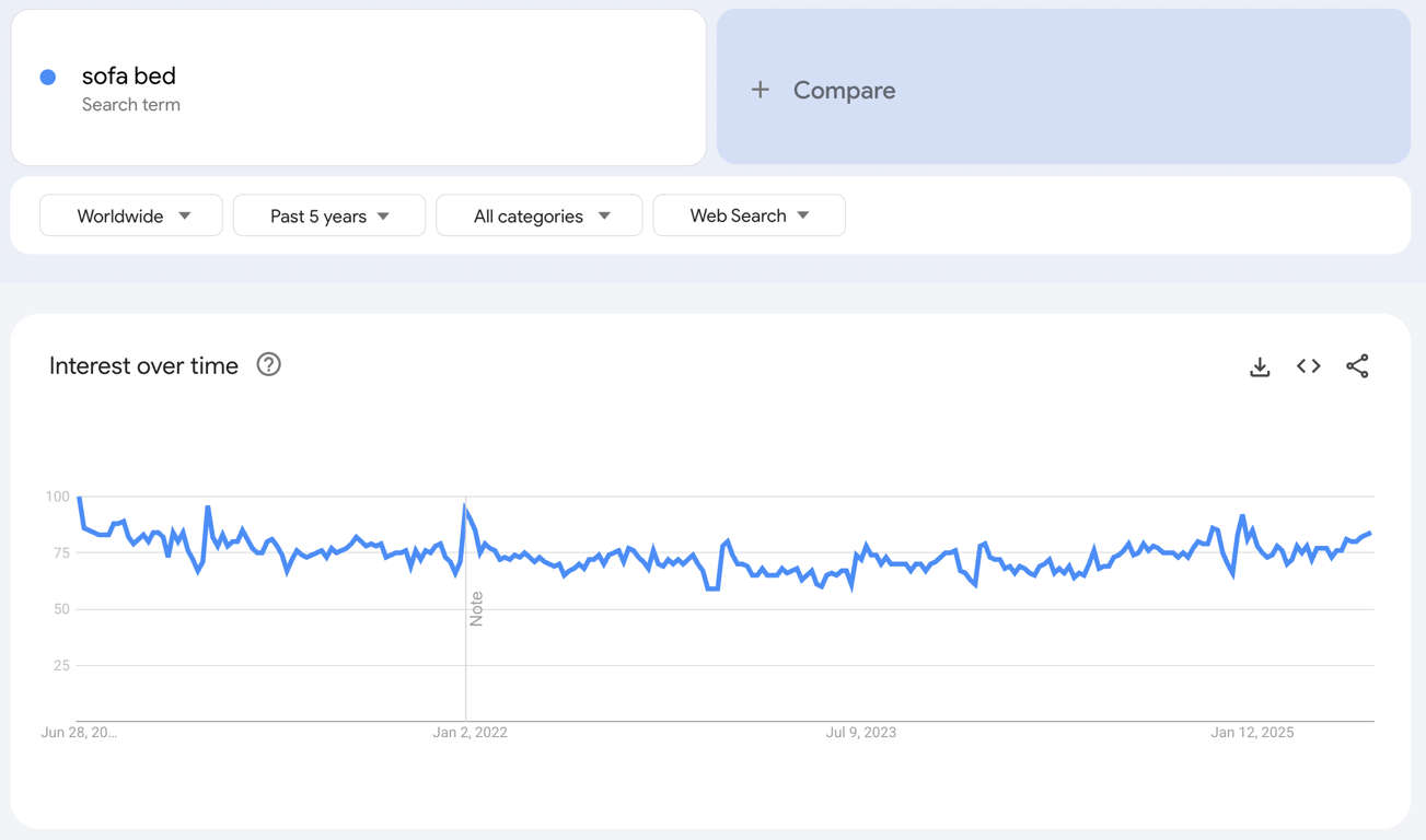 Global Google Trends data of the search term "sofa bed" for the past five years.