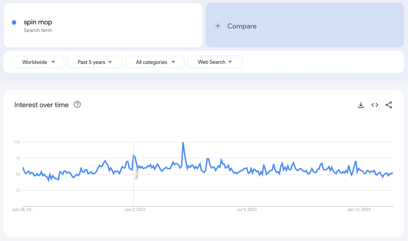 Global Google Trends data of the search term "spin mop" for the past five years.