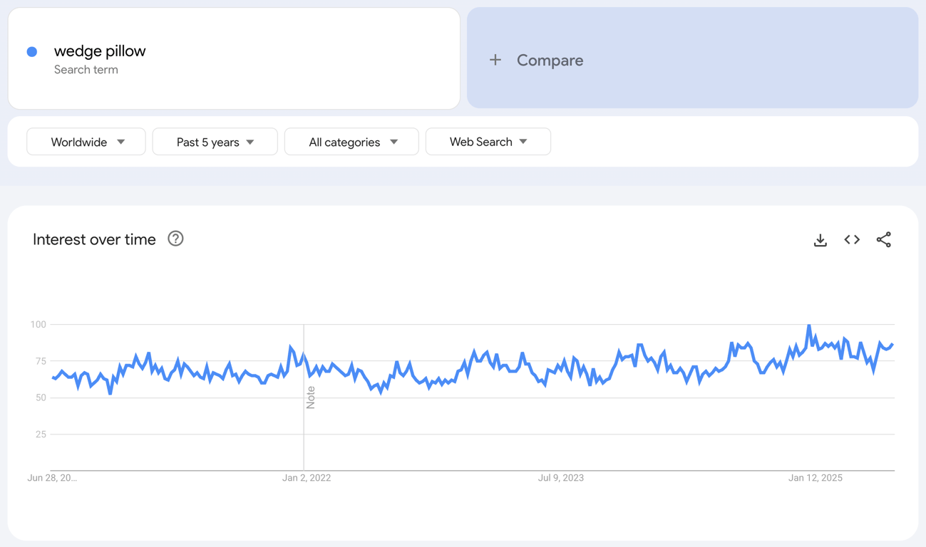 Global Google Trends data of the search term "wedge pillow" for the past five years.