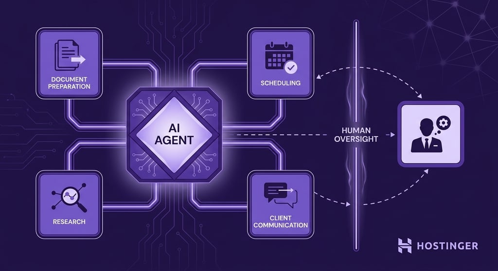 Illustration of a professional services AI agent ecosystem. A central AI hub connects to modular workflow nodes for document preparation, research, scheduling, and client communication, with a human oversight panel showing the role of expert judgment in the process.