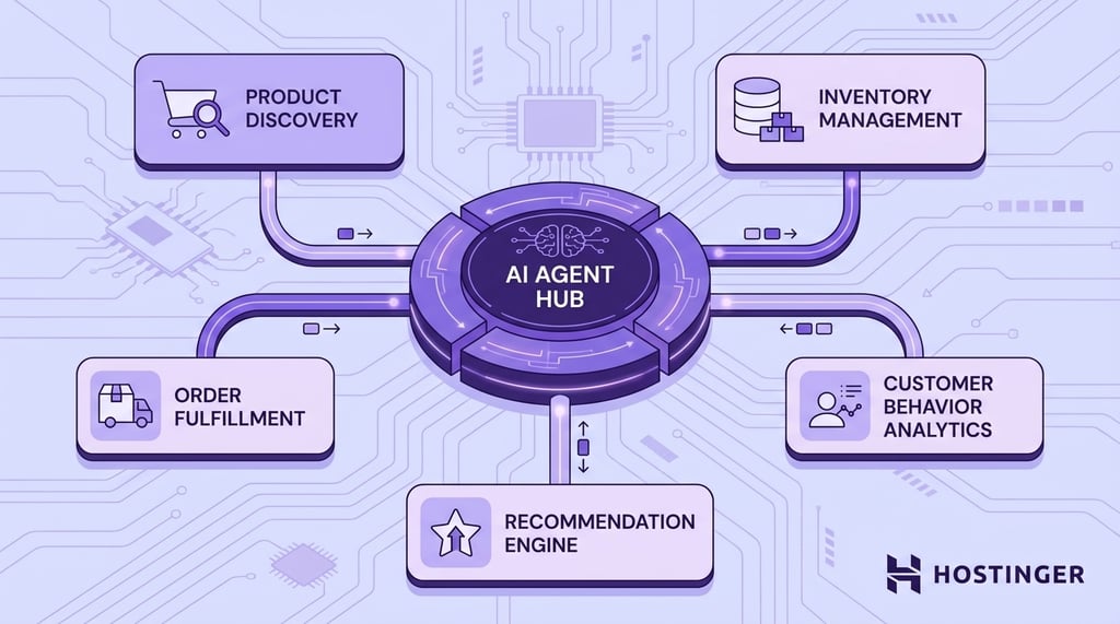 illustration depicting an AI agent hub connected to five ecommerce workflow nodes — product discovery, inventory management, order fulfillment, customer behavior analytics, and recommendation engine
