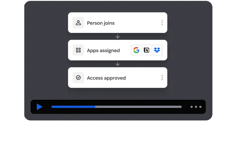 Workflow automation steps showing ‘Person joins,’ ‘Apps assigned,’ and ‘Access approved.’