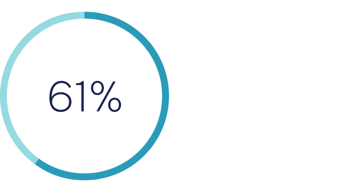 61% of employees have poor password practices (1Password Security Report)