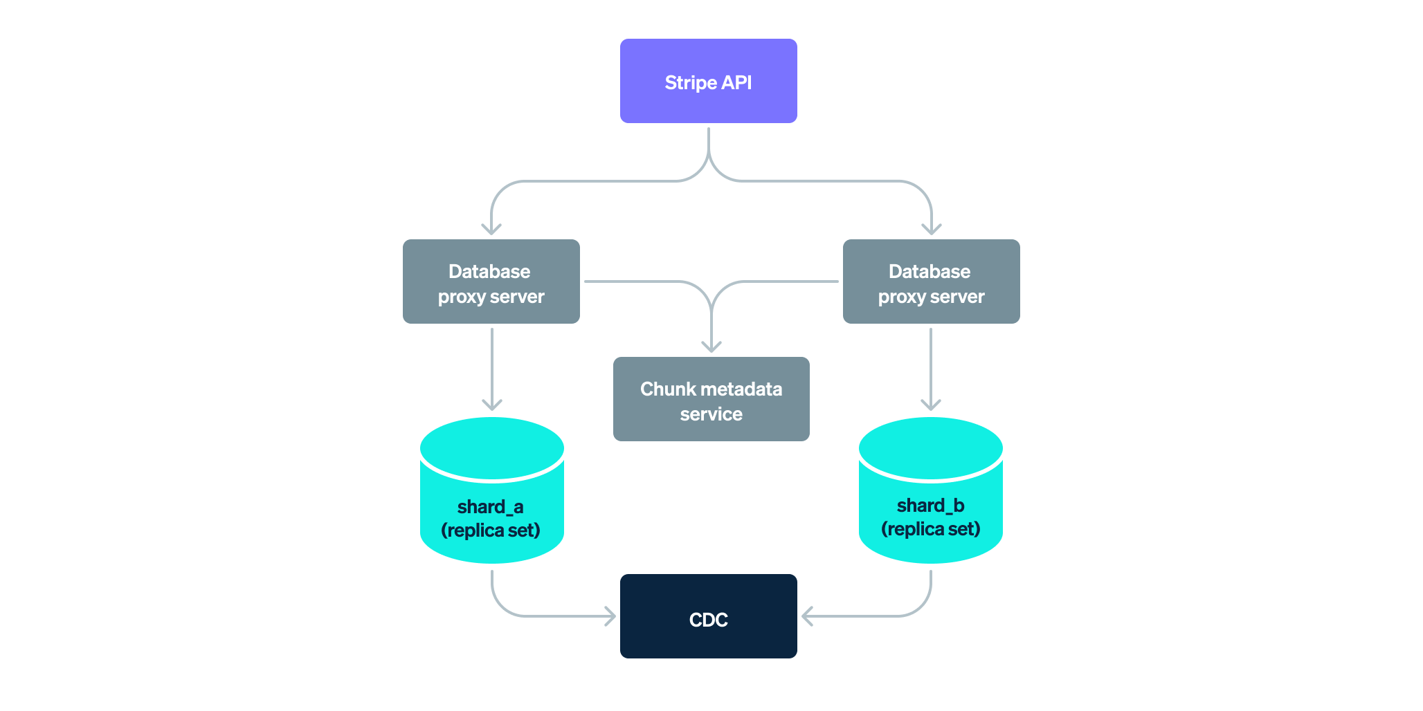 How Stripe’s document databases supported 99.999% uptime with zero-downtime data migrations How Stripe’s document databases supported 99.999% uptime with zero-downtime data migrations