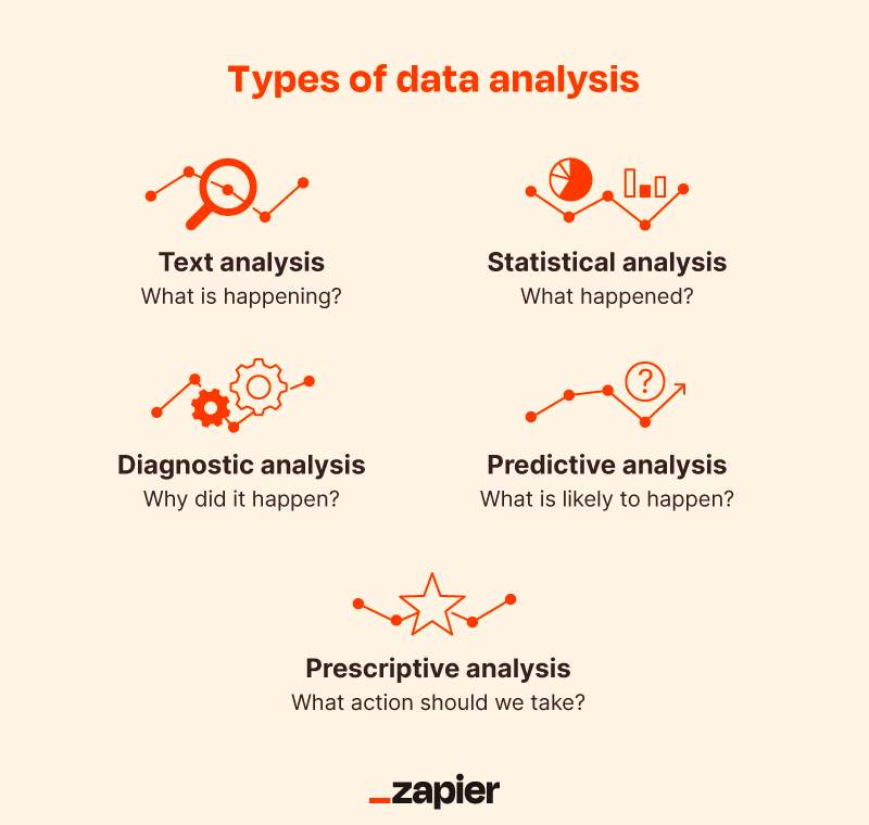 Types of data analysis including text analysis, statistical analysis, diagnostic analysis, predictive analysis, and prescriptive analysis.