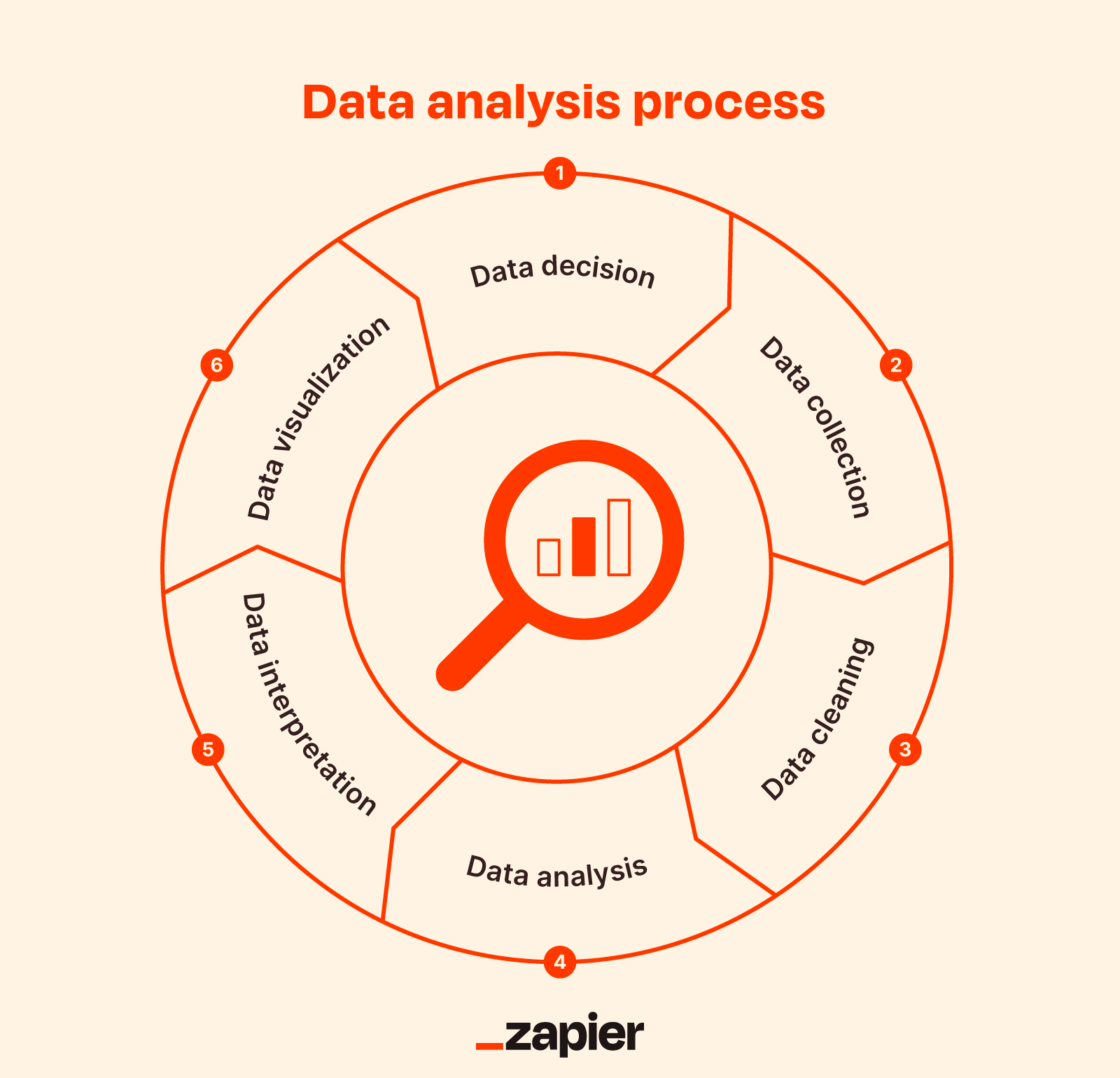 Circle chart with data decision, data collection, data cleaning, data analysis, data interpretation, and data visualization.