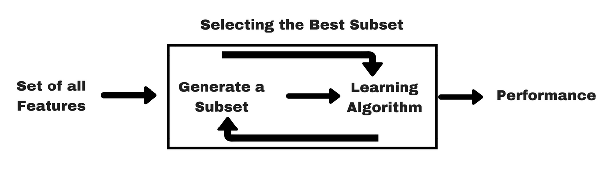 understand wrapper methods