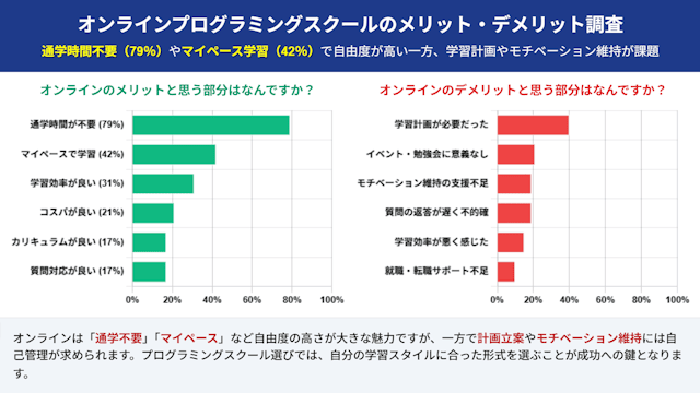 オンラインプログラミングスクールは自由度が高いのがメリットだが、学習計画やモチベーション維持が課題