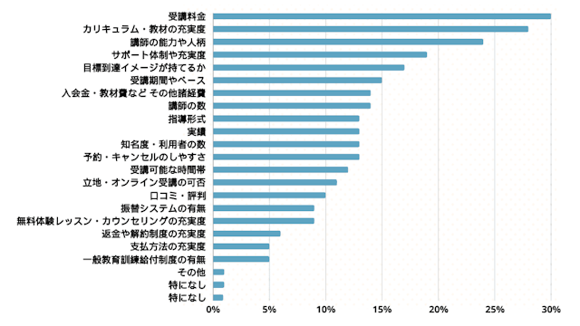 プログラミングスクール選びで改めて重視した方が良かった点