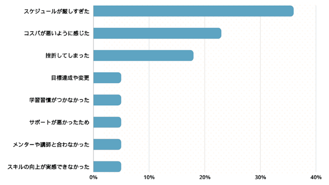 プログラミングスクールを辞めた理由