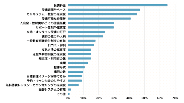 プログラミングスクール選びで重視した点