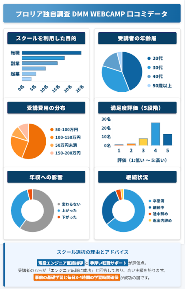 SHIFT TERAS CAMPUS(テラキャン プログラミング) 旧:DMM WEBCAMP 口コミデータ