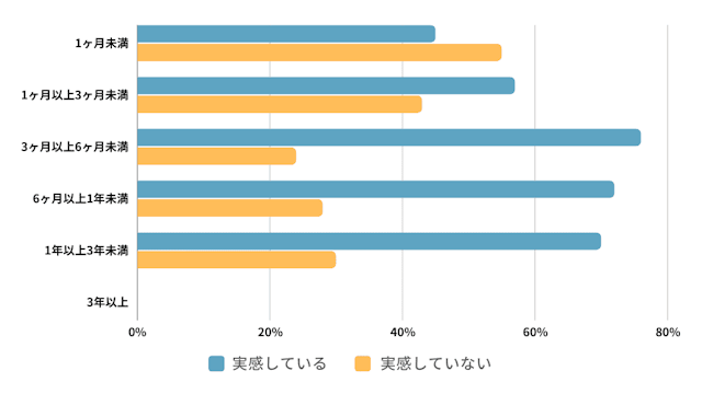 プログラミングスクールで効果を実感している人の利用期間
