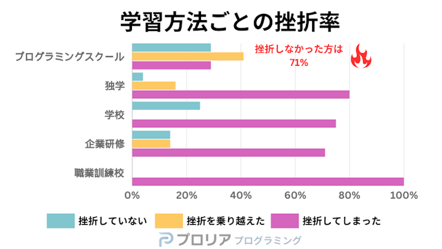 プログラミング学習の学習方法ごとの挫折率
