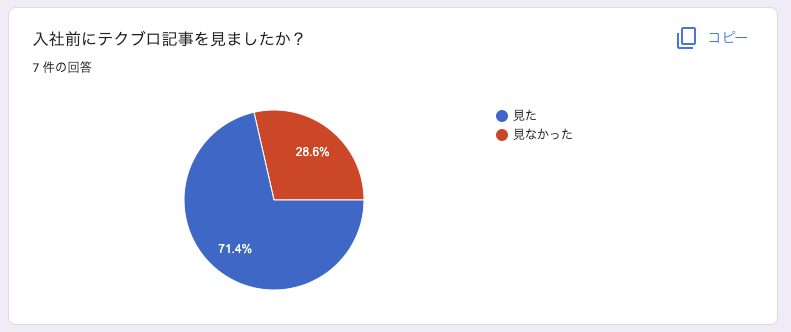 採用過程におけるテックブログについてのアンケートの画像1